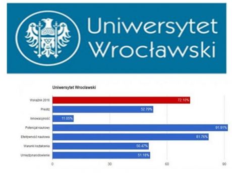 Uniwersytet Wrocławski w rankingu Perspektyw 2016